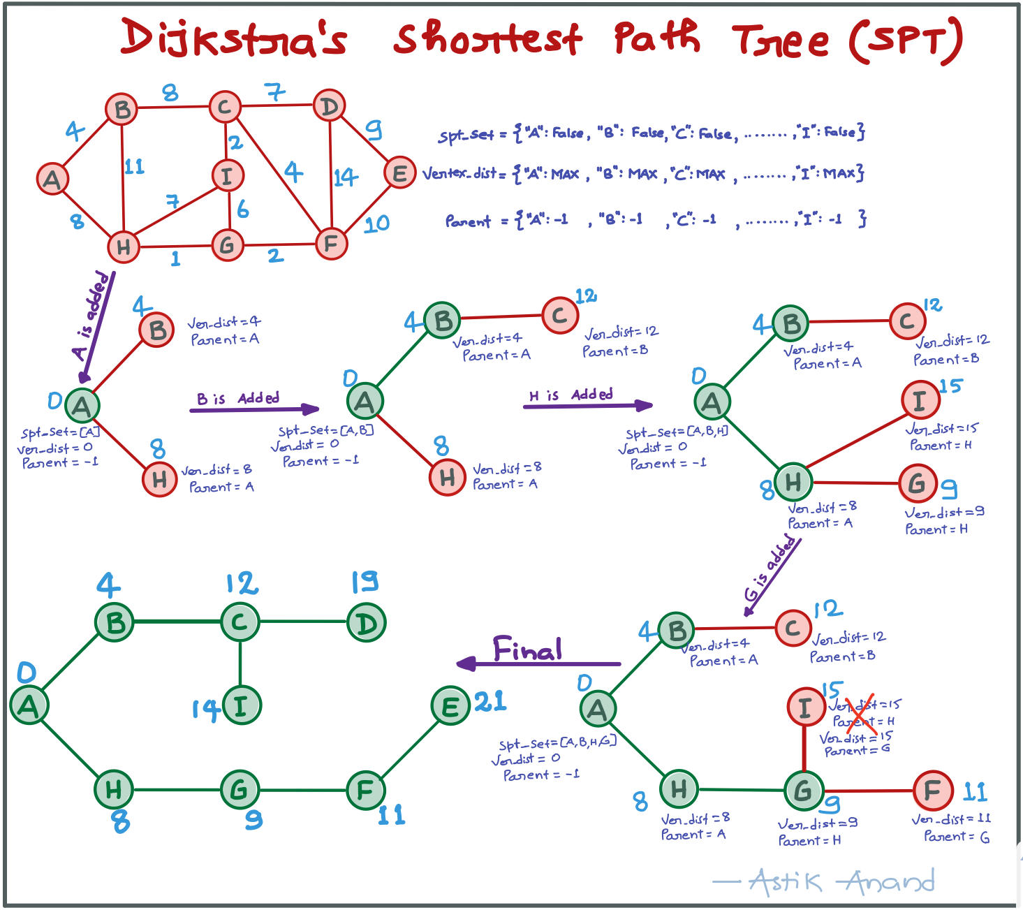 dijkstra_shortest_path