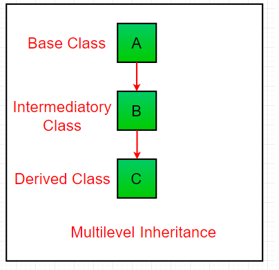 Multilevel_Inheritance