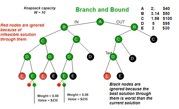 branch and bound is a problem solving technique