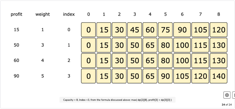 unbounded-knapsack-pattern-astik-anand