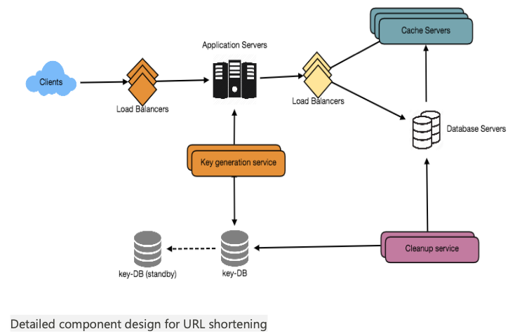 Turning GitHub Into A URL Shortening Service