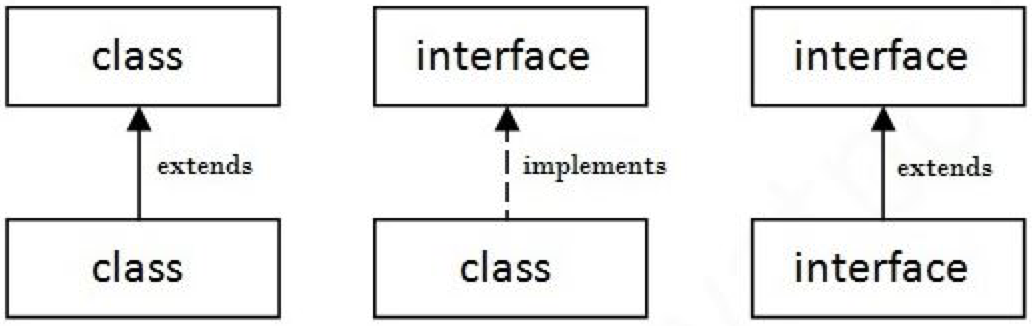 Interface class. Extends implements java. Extends. What's the difference between Classic and Classical. Implements java