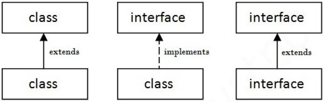 extends vs implements in Java