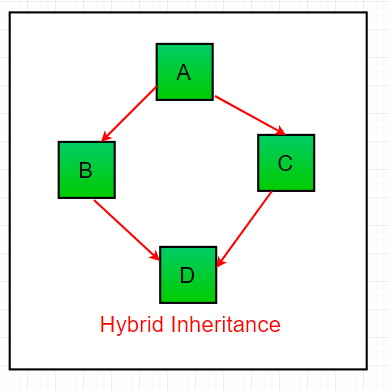 (JMSE): What is Inheritance in java - OOPS