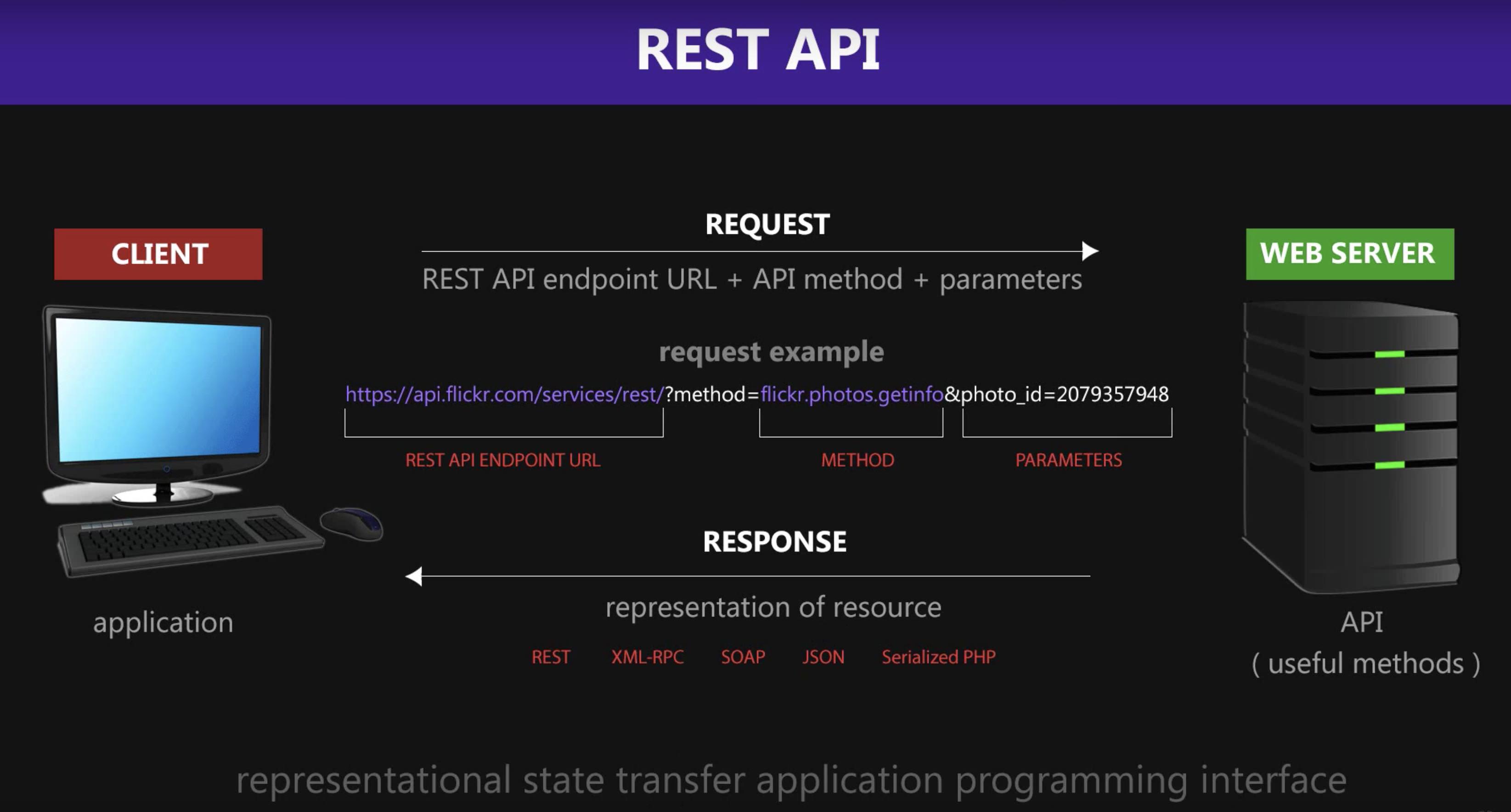 Scopes api. Rest API. Rest API запросы. API пример. Rest API что это простыми словами.